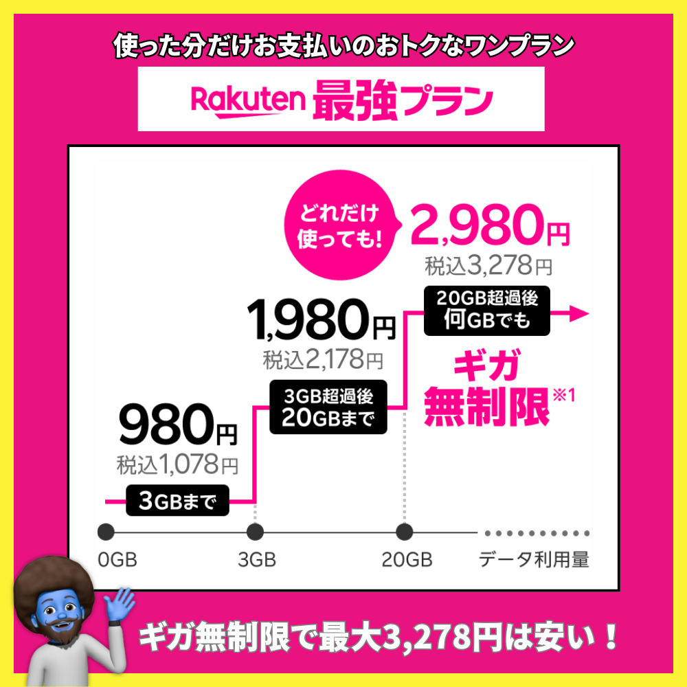 【衝撃の事実】楽天モバイルは大手サブブランドより圧倒的に安い