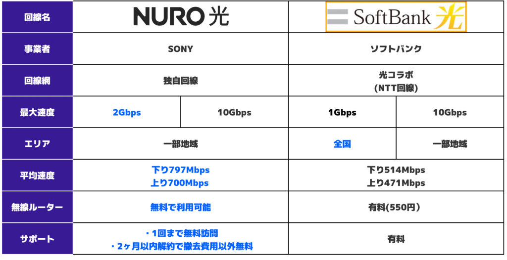 NURO光とソフトバンク光比較