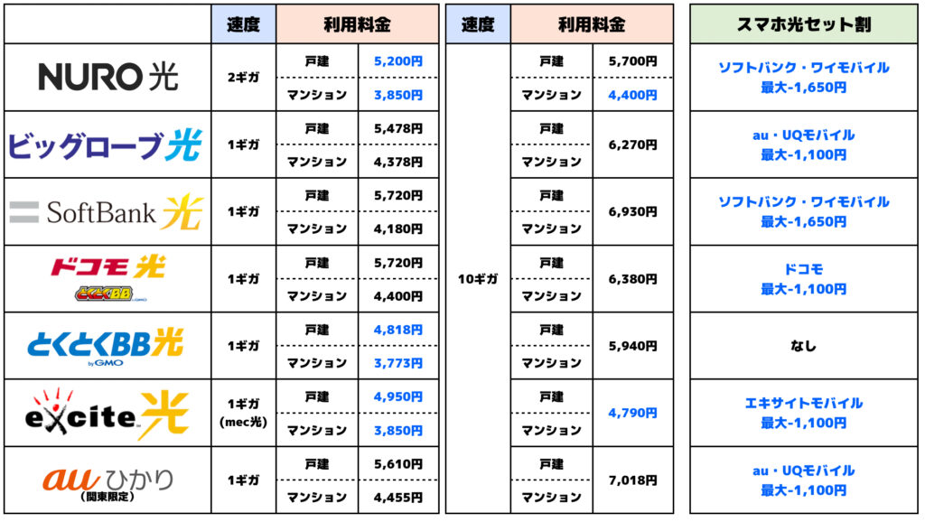 他社光回線との料金比較