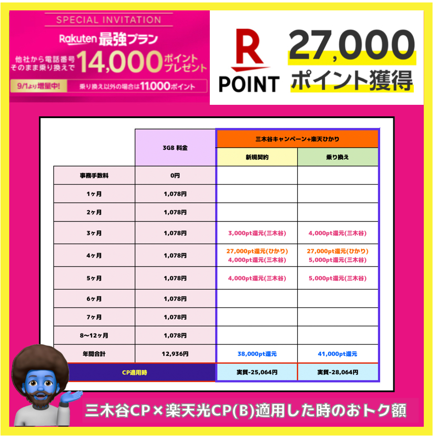 楽天　光特典B　三木谷併用CP