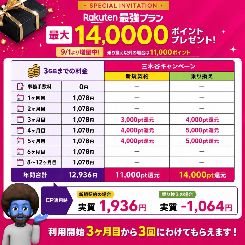 パワーアップした「三木谷キャンペーン」の詳細