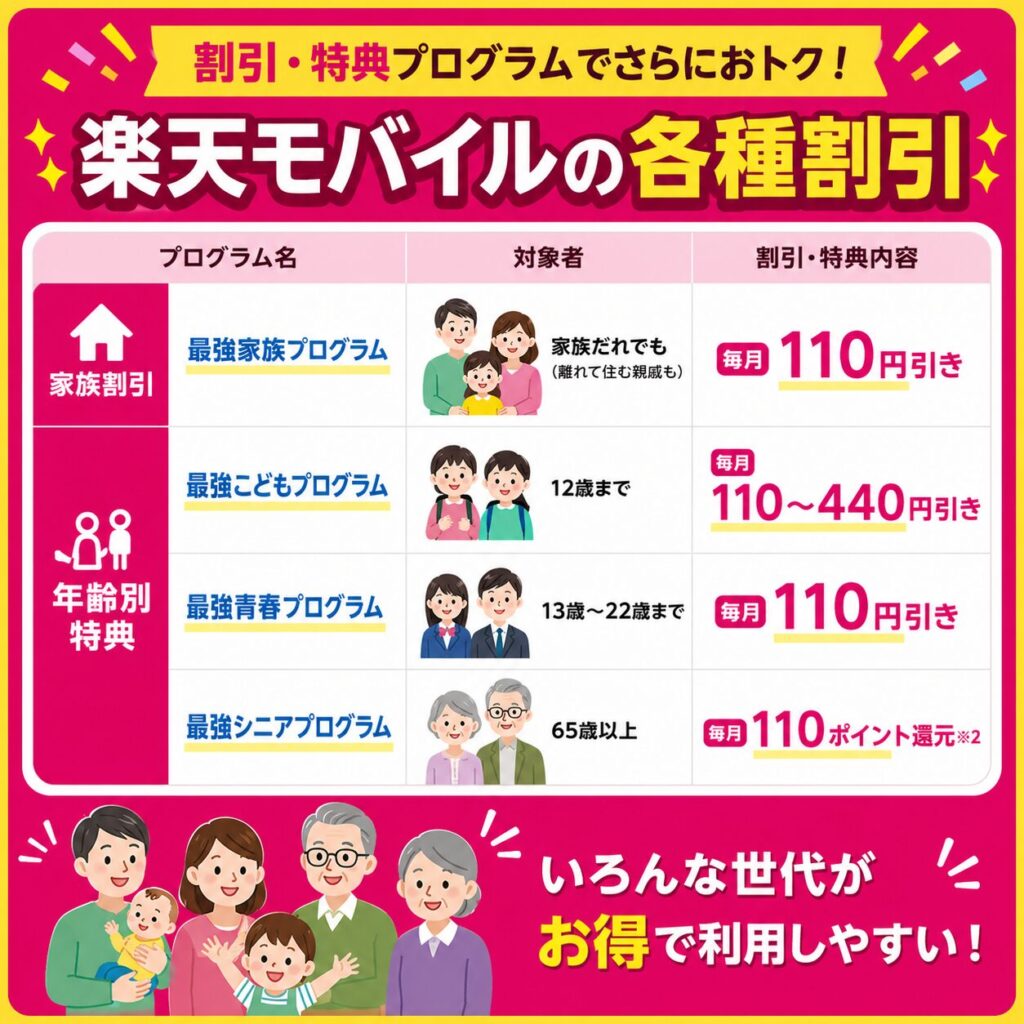 楽天モバイル割引プログラム案内