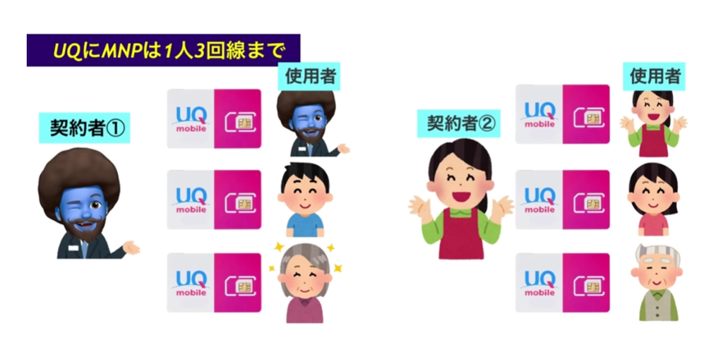 UQモバイルのMNP上限は「1名義3回線」まで