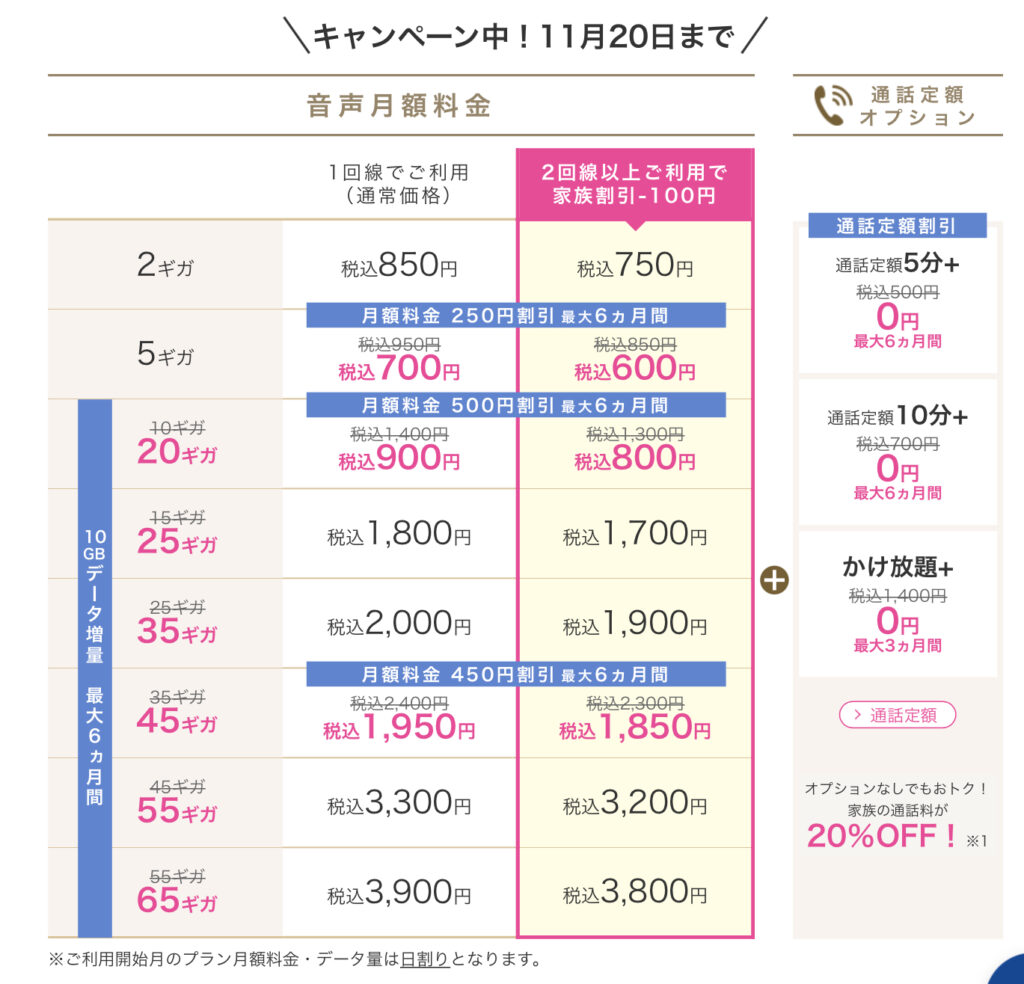 大手キャリアを圧倒する格安料金プラン