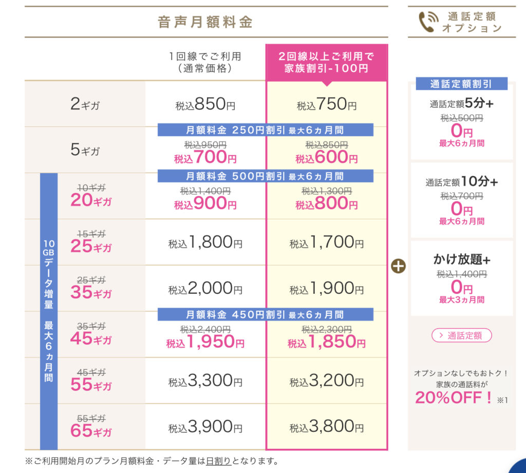 大手キャリアを圧倒する格安料金プラン