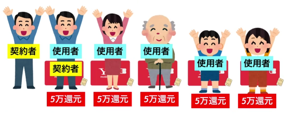 還元を人数分もらうには「使用者登録」を分ける