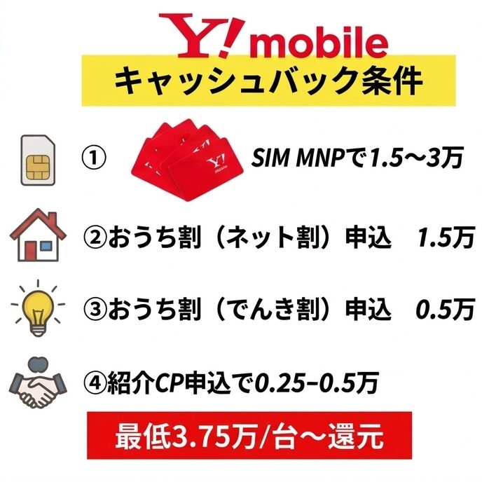 UQ.ワイモバイル還元額