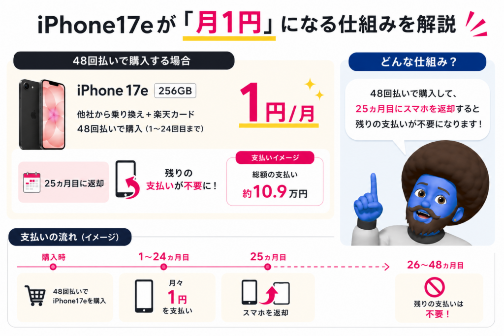 iPhone17eが「月1円」になる仕組みを解説