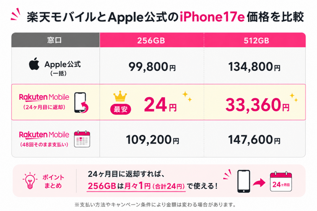 楽天モバイルとApple公式のiPhone17e価格を比較