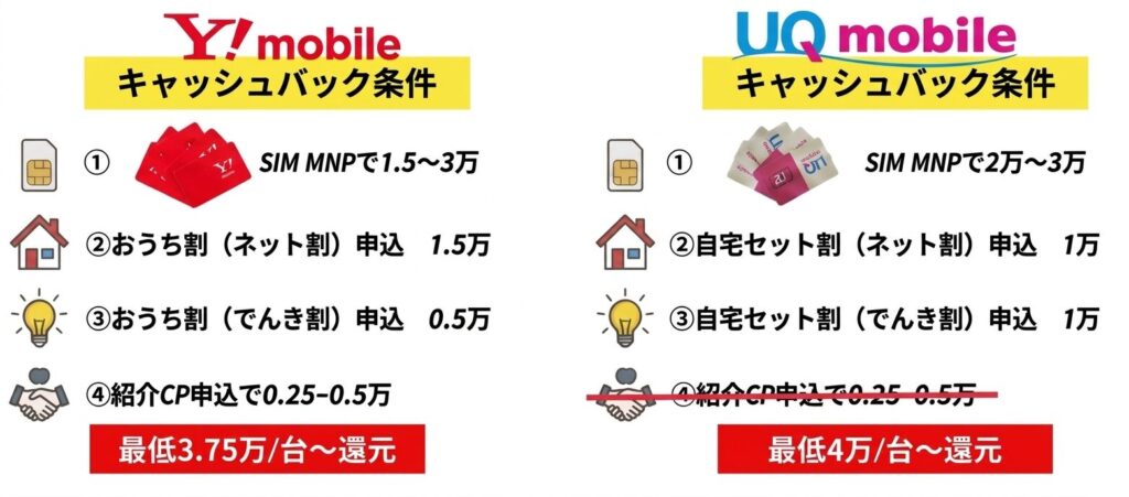UQ.ワイモバイル還元額