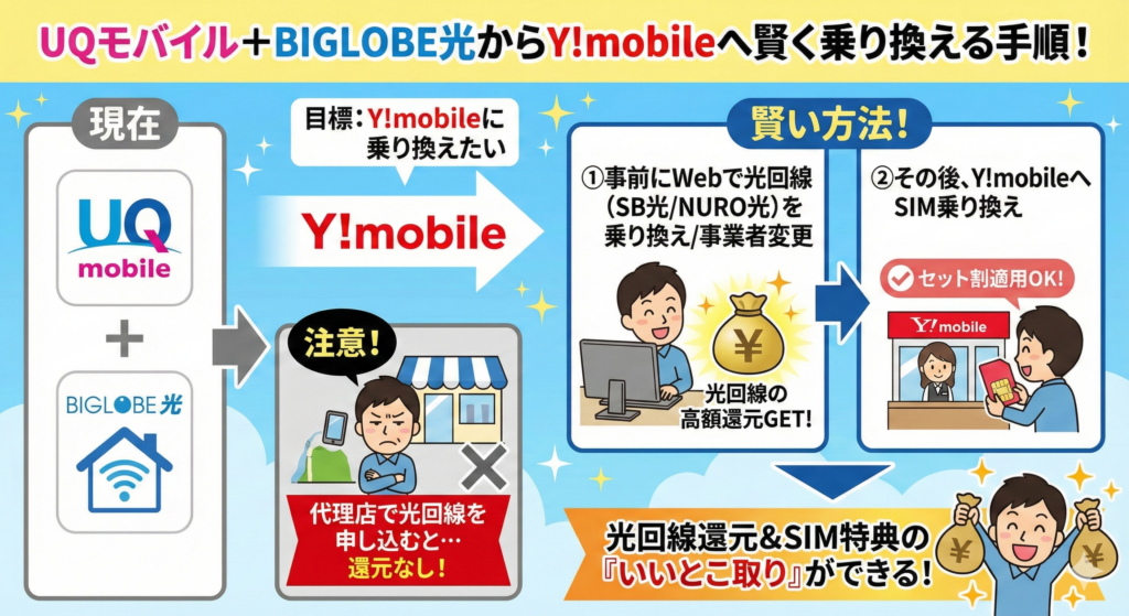 UQモバイルからY!mobileへ乗り換える場合
