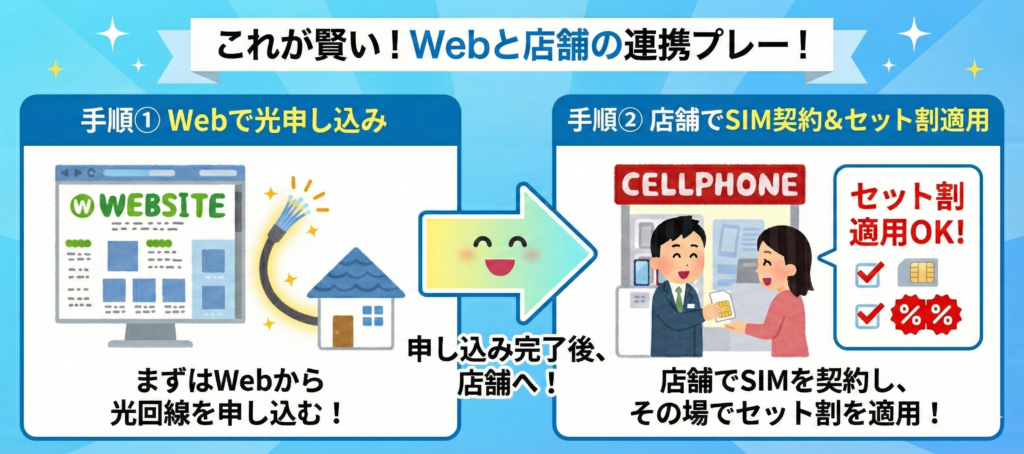 WEBと店舗の連携プレー