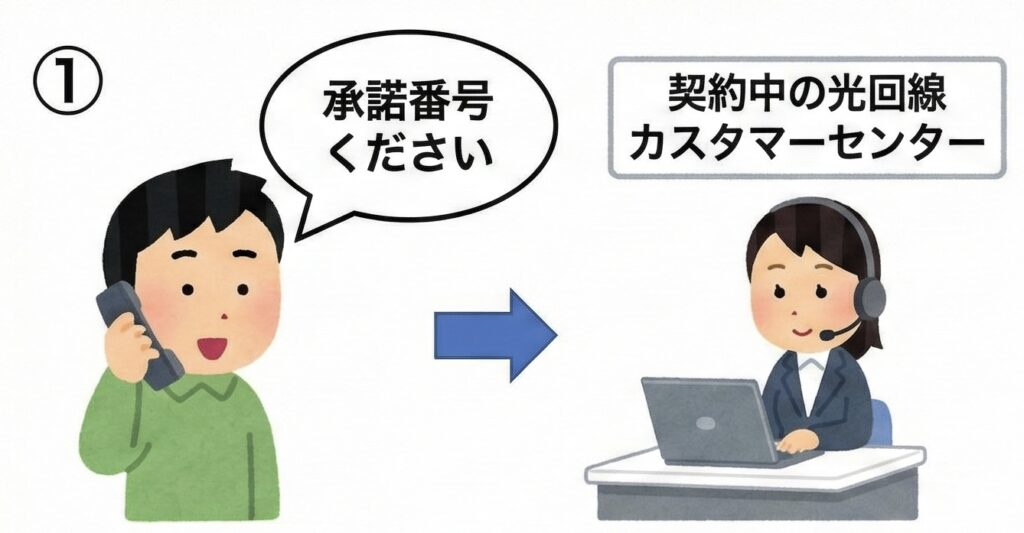 ステップ1：現在の光回線業者から「事業者変更承諾番号」を取得