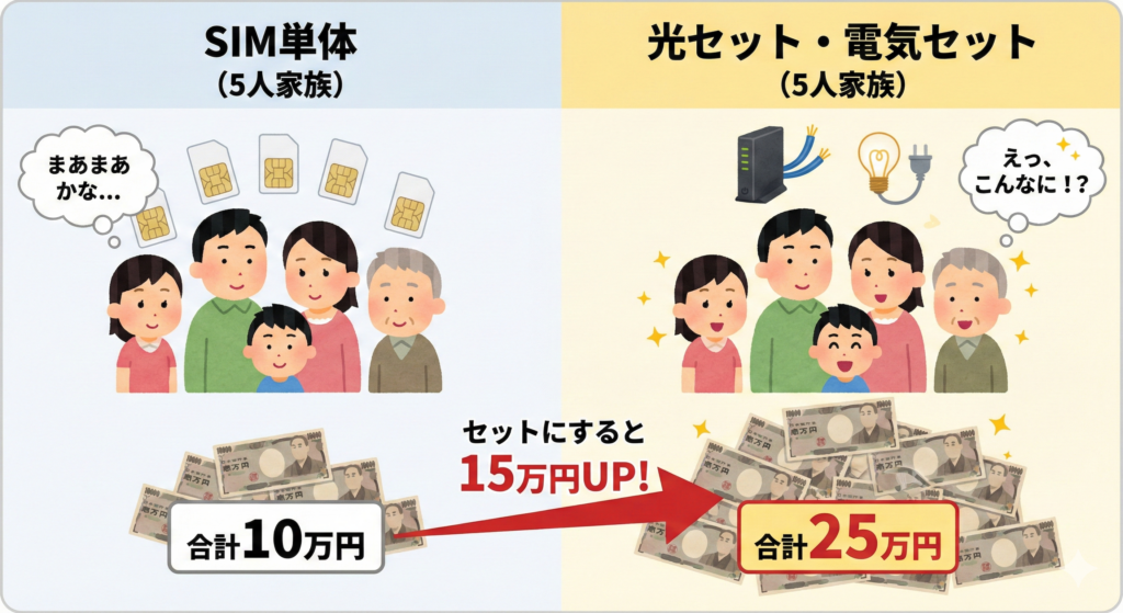 家族5人で乗り換えた場合の還元総額