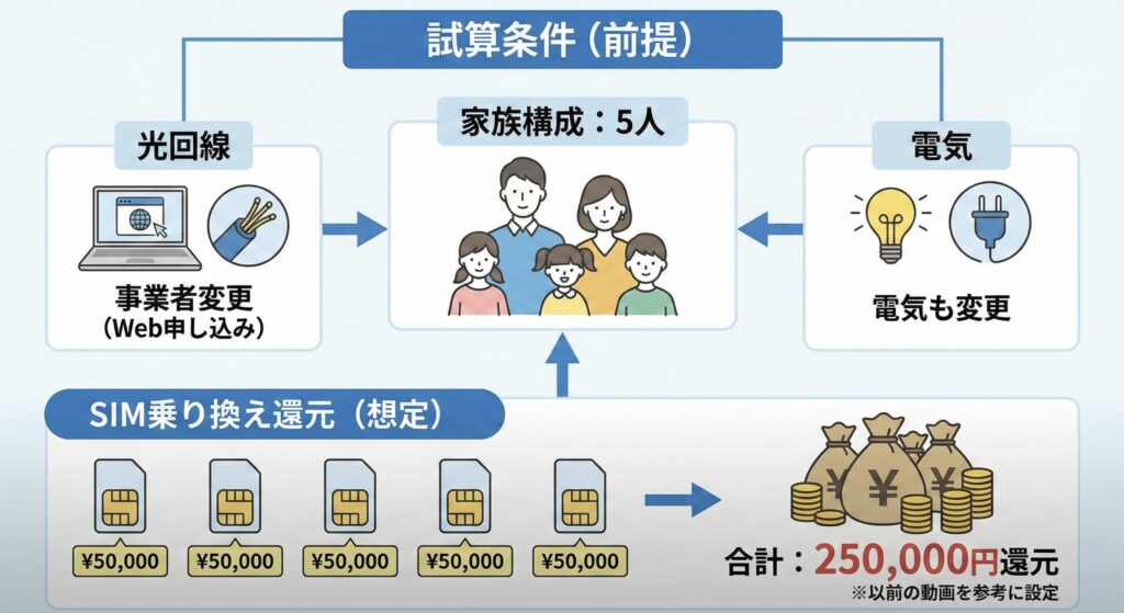 条件：家族5人でUQワイモバへ乗り換え、光回線もWebから事業者変更した場合。