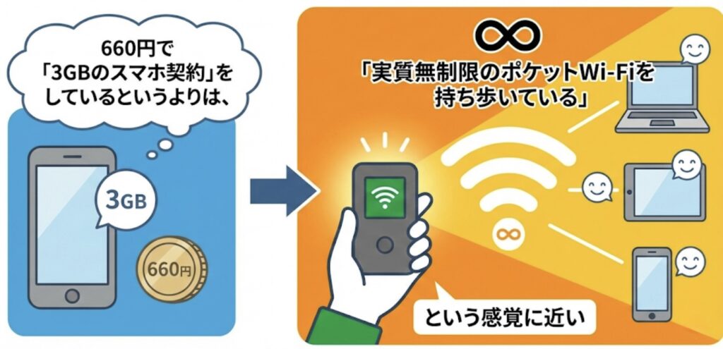 1.5Mbpsから「3Mbps」へ倍速進化！実機で見えた驚きの快適度