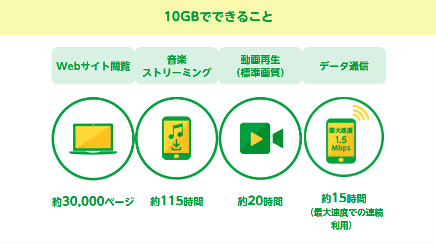 3日間10GB制限