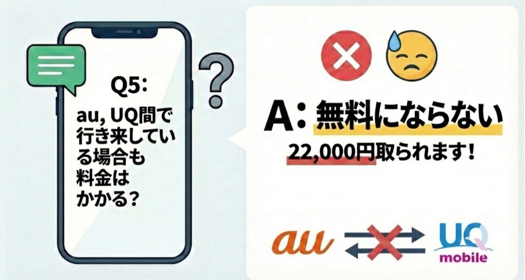 Q5 au・UQ間行き来22,000円取られますの図解