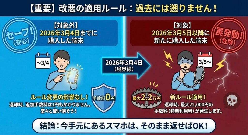 ④ 既存ユーザーは対象外！3月4日以前の端末はセーフ