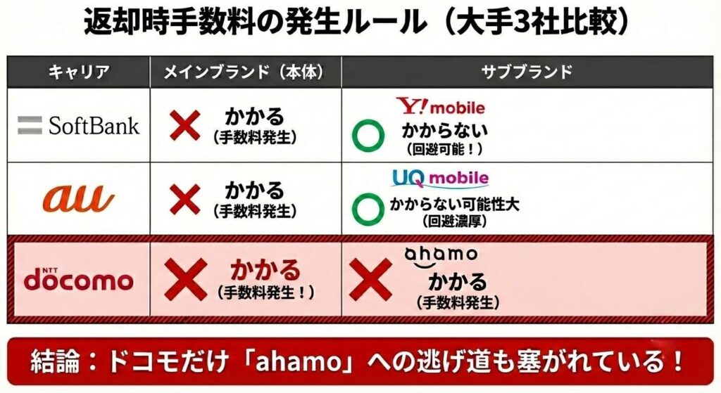 ⑤ ドコモだけahamoへの逃げ道も完全封鎖