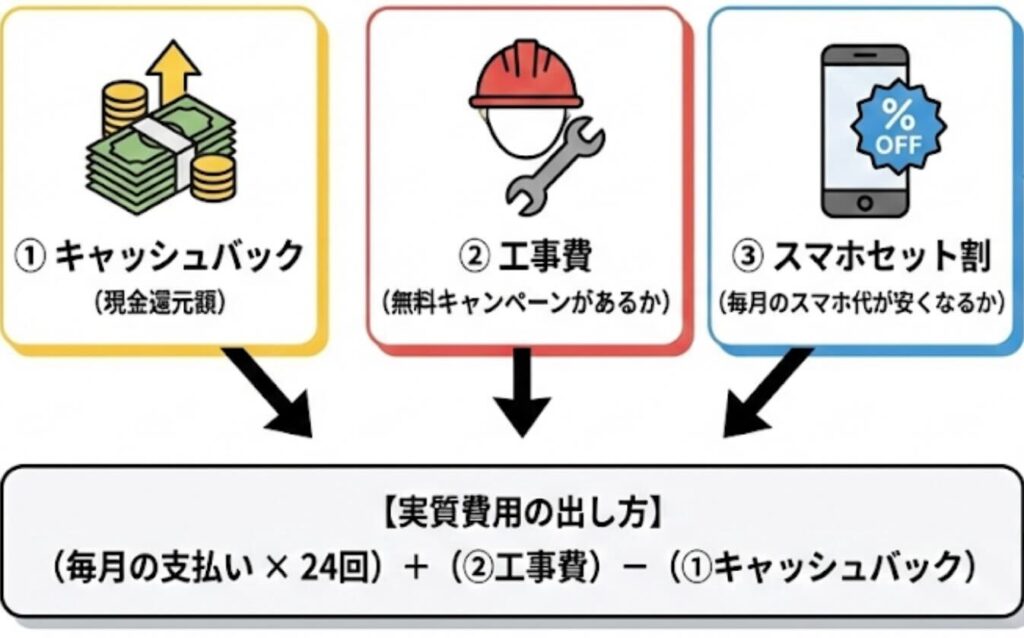 ステップ3：スマホセット割と実質料金で比較する