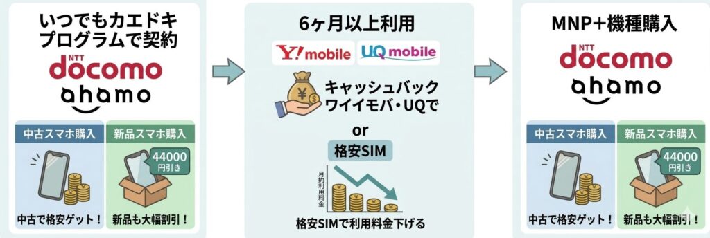 2年返却最適な乗り換えの順番