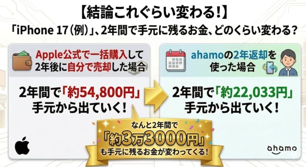3.3万円差の図