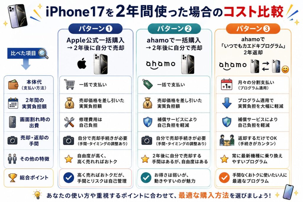 3パターン徹底比較表｜Apple・ahamo一括返却