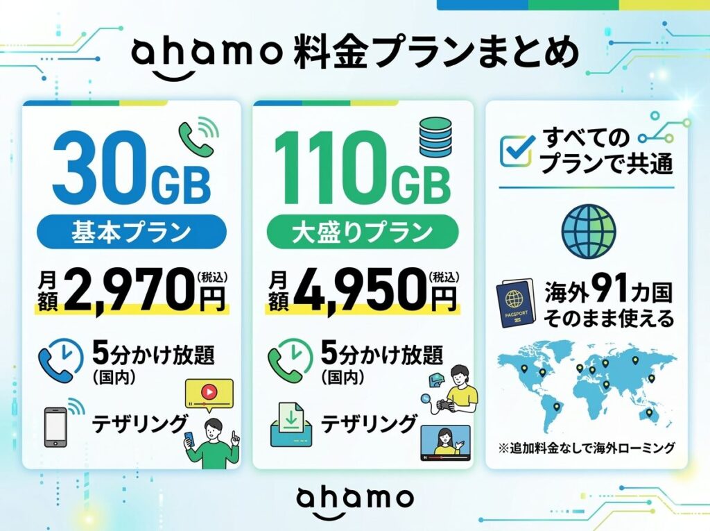 ahamoはランニングコストが安い