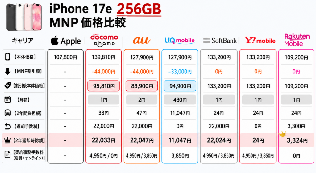 iPhone 17e 256GB MNP価格比較表