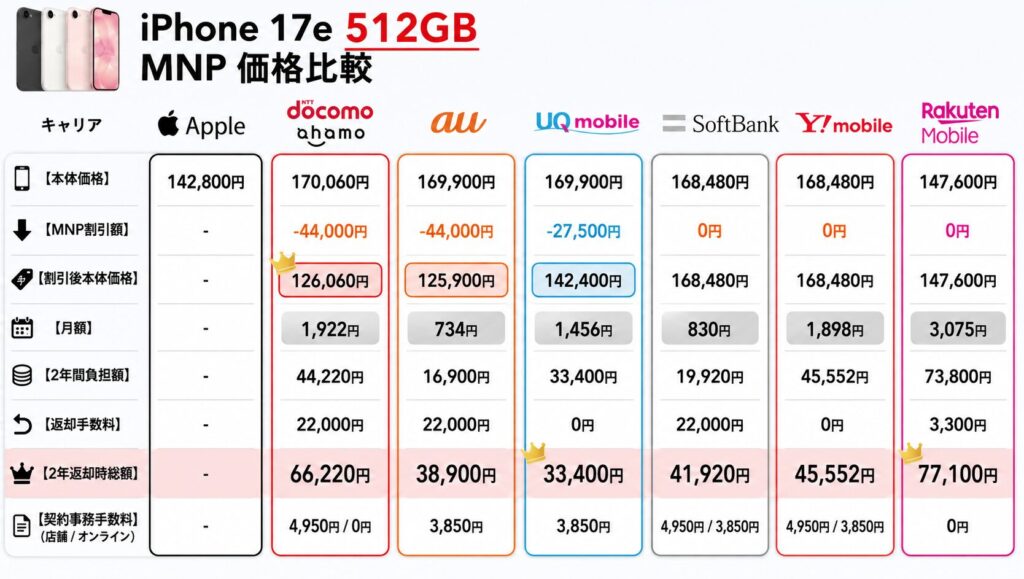 iPhone 17e 512GB MNP価格比較