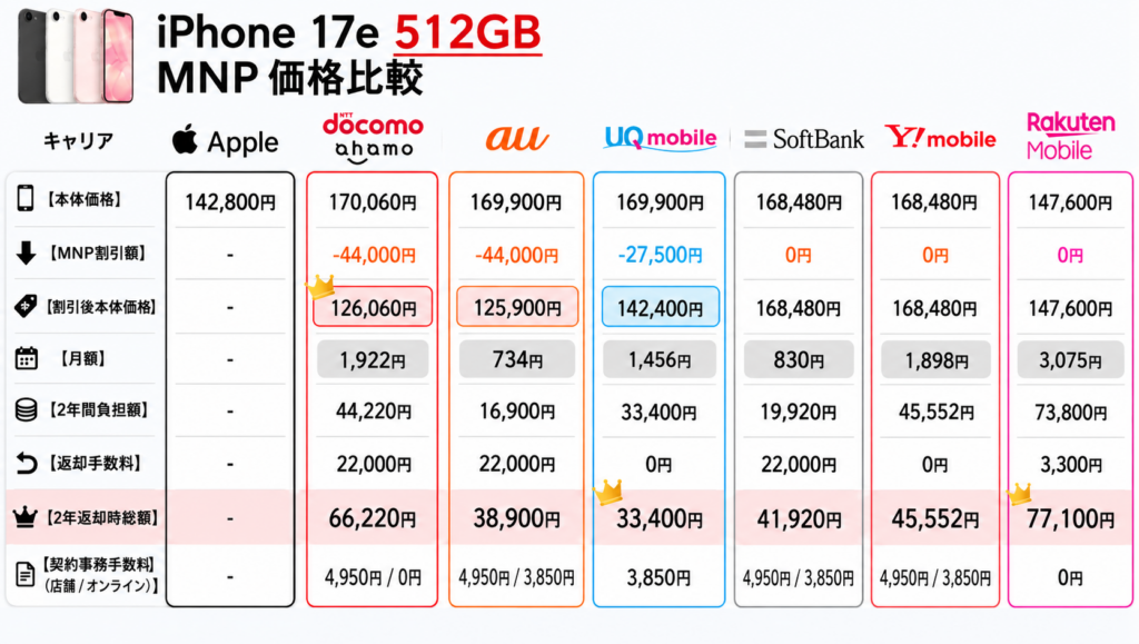 iPhone 17e 512GB MNP価格比較表