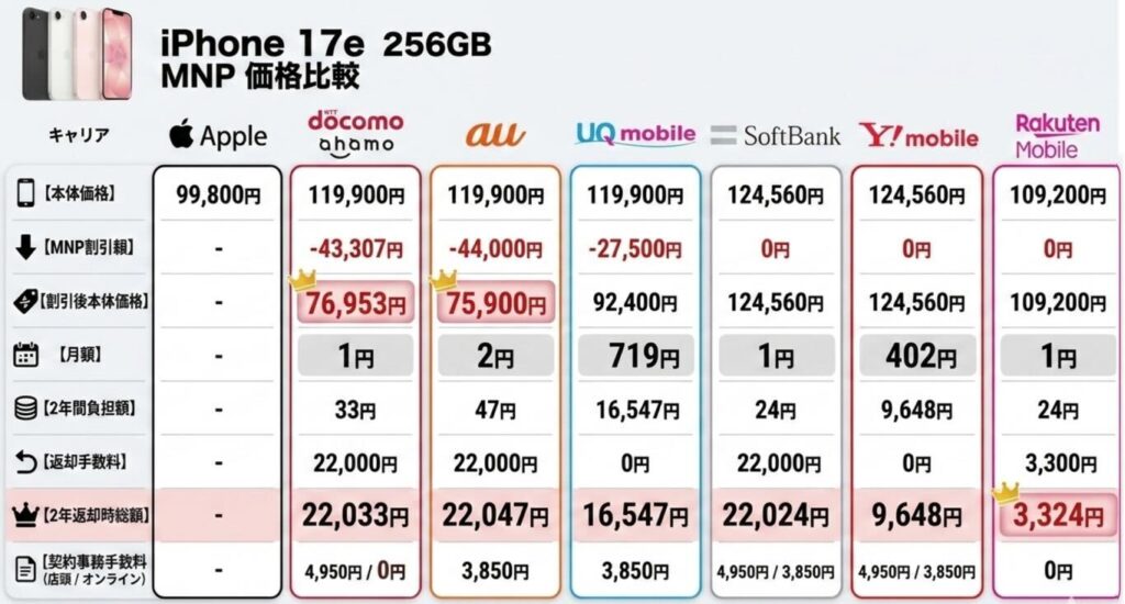 「iPhone 17e 256GB」