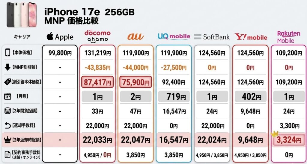「iPhone 17e 256GB」2026.4