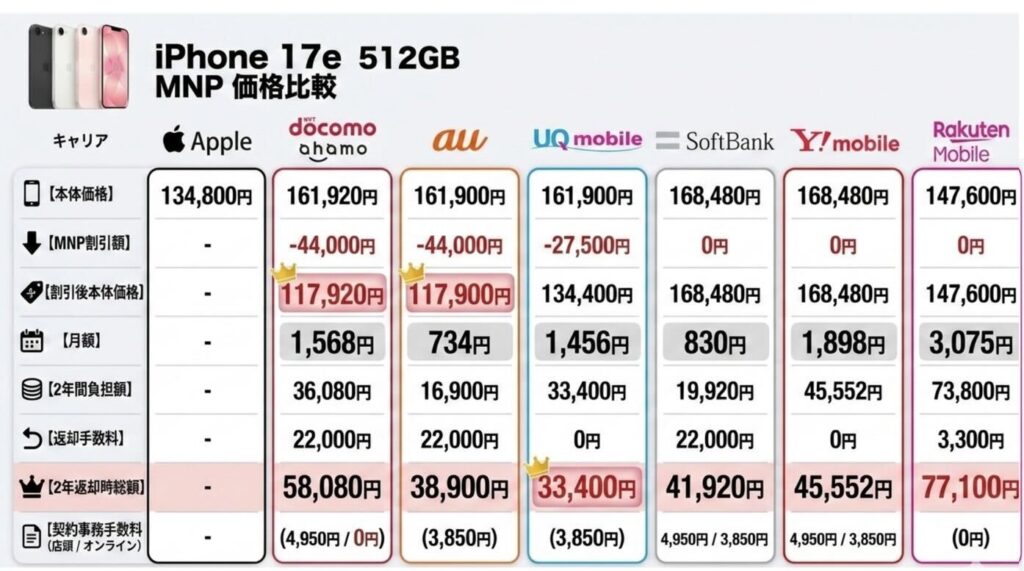 「iPhone 17e 512GB」