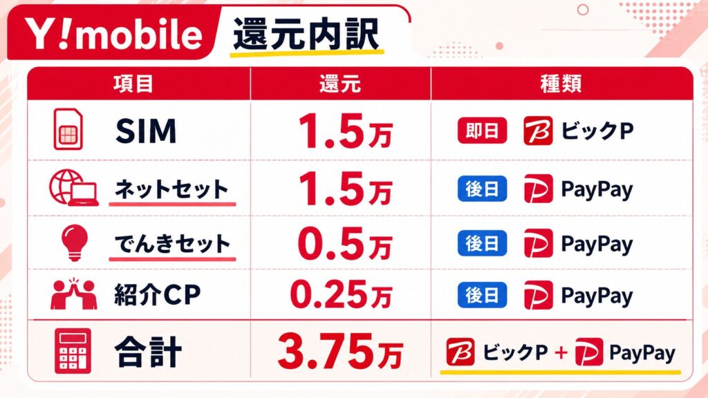 ワイモバイル還元内訳表