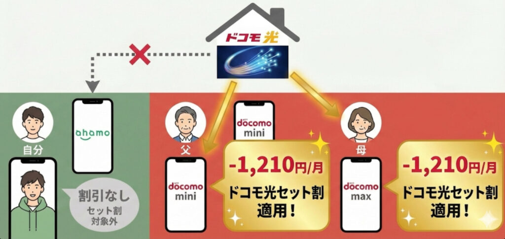 家族20人まで、離れていても割引が効く「ファミリー割引」の破壊力