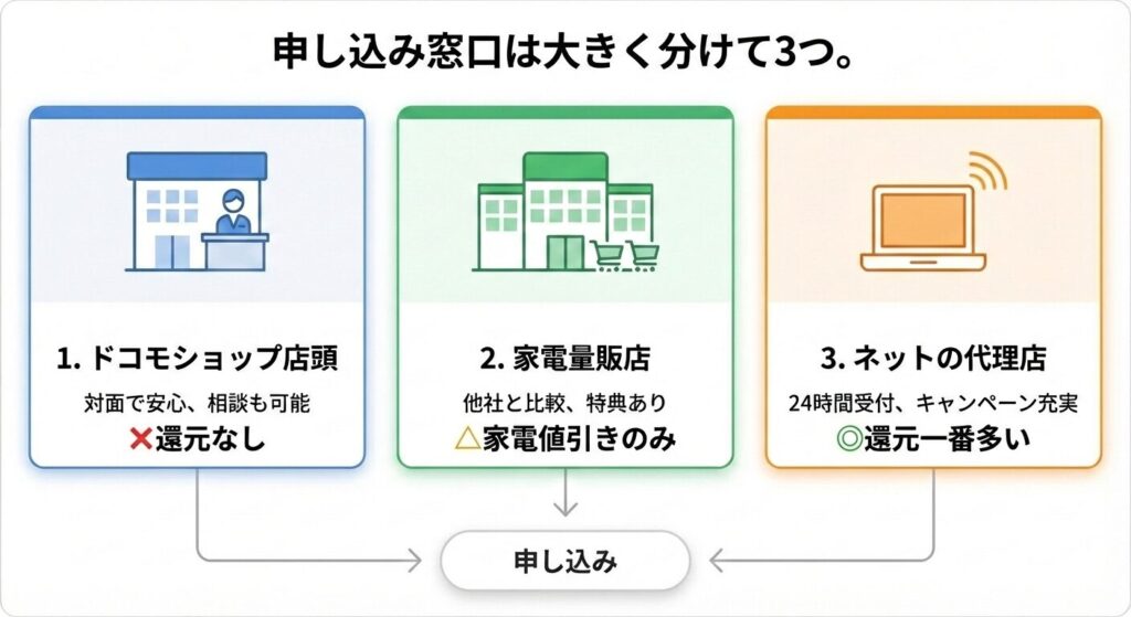 申し込み窓口は大きく分けて3つ。
