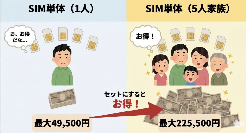 複数台契約すると？5台で22万円超！