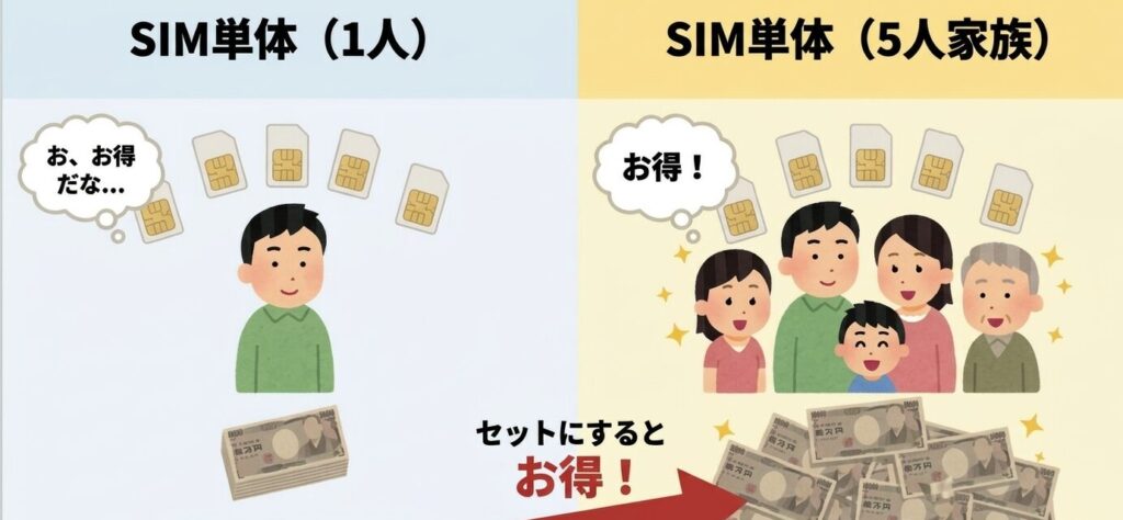 複数台契約すると？5台で22万円超！