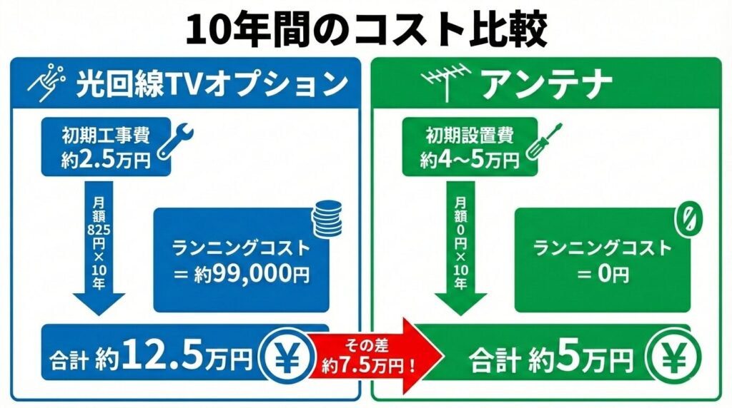 10年で逆転するコスト比較