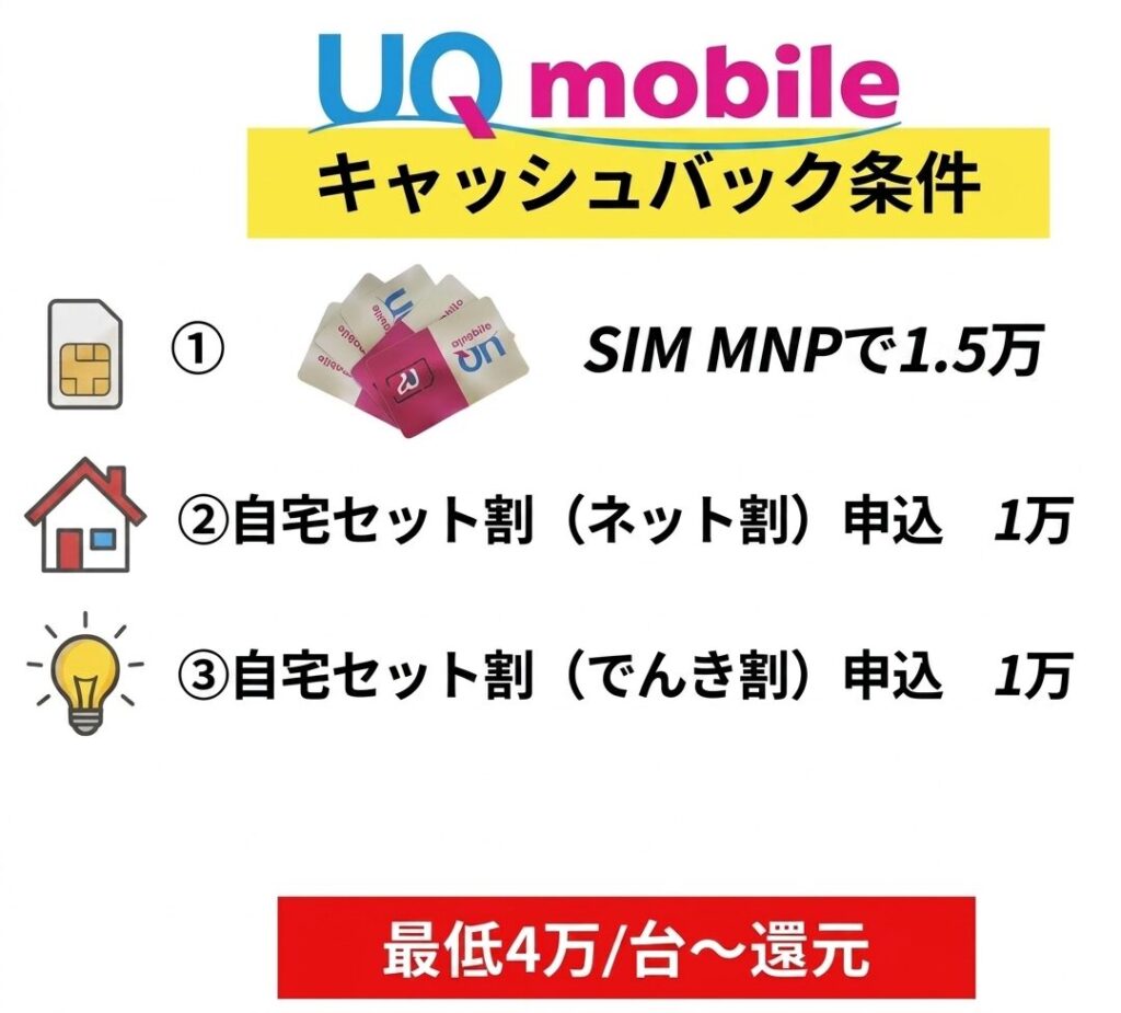 1台あたり最大4万円が即日もらえるしくみ