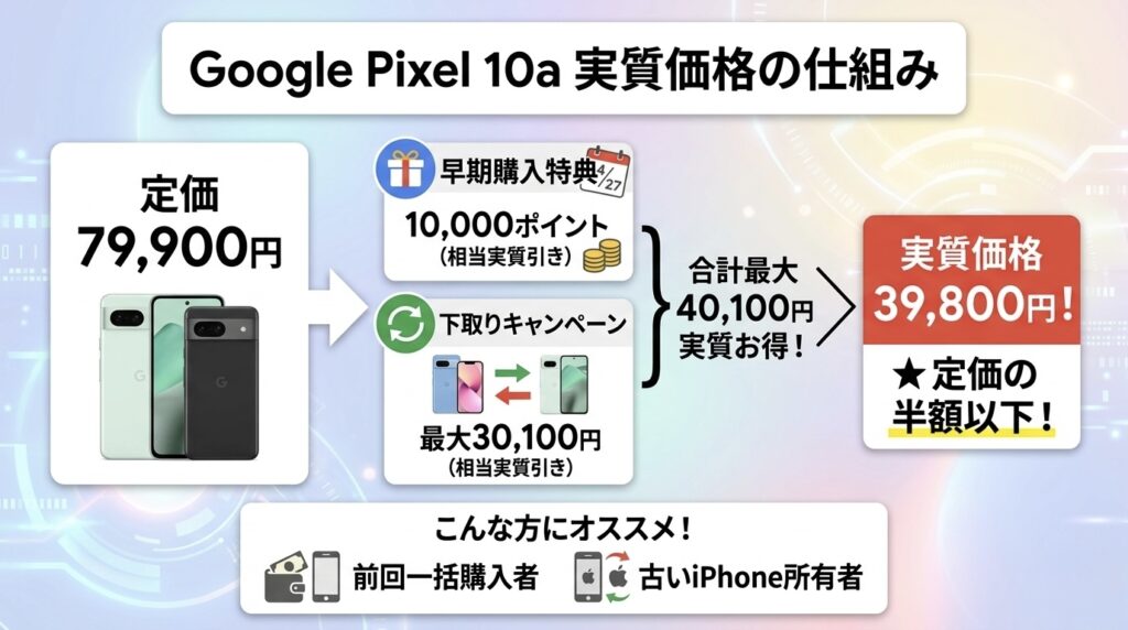2つ合わせて最大40,100円OFF＝実質39,800円