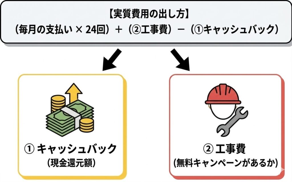 2年間の実質費用