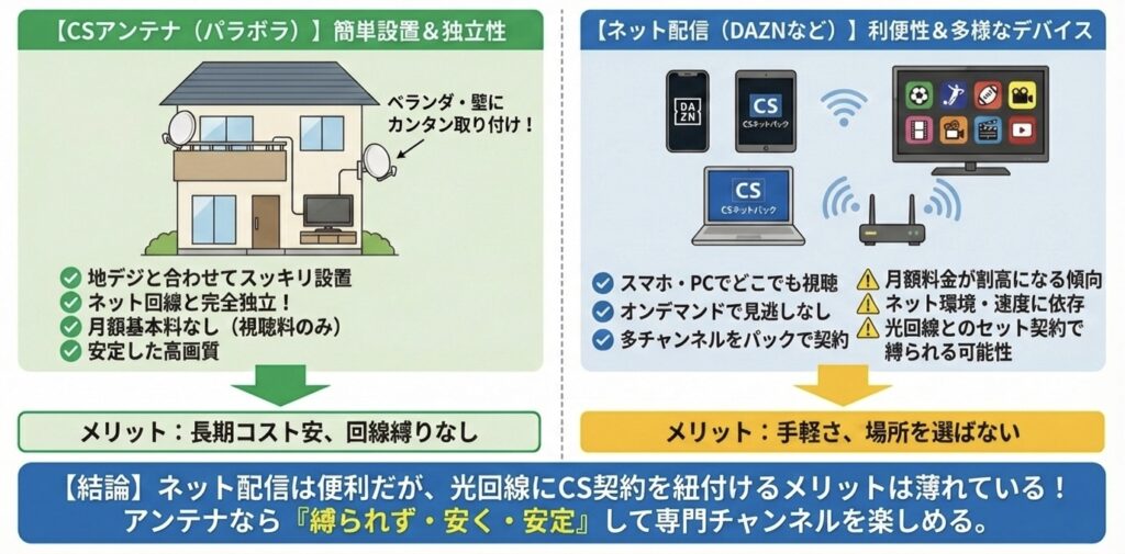 Netflix・CS・サブスクはアンテナでも大丈夫？