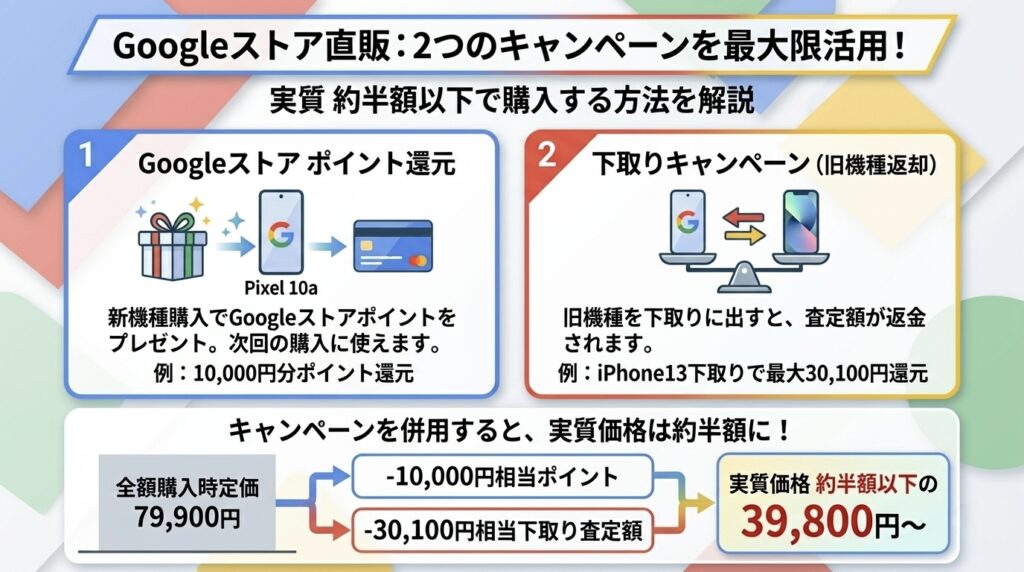 Google直販なら実質半額？公式2大キャンペーンを使い倒す
