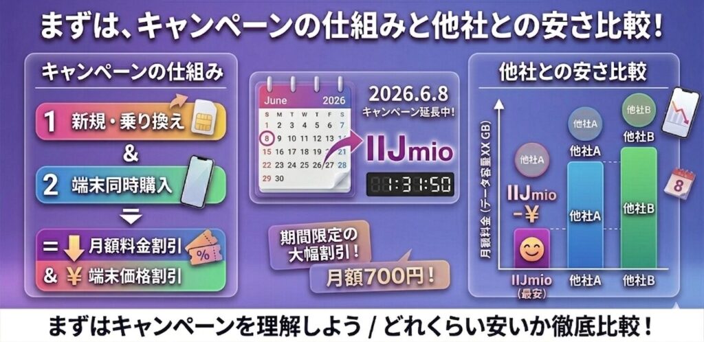IIJmioハッピープライスキャンペーンは2026年6月8日まで延長