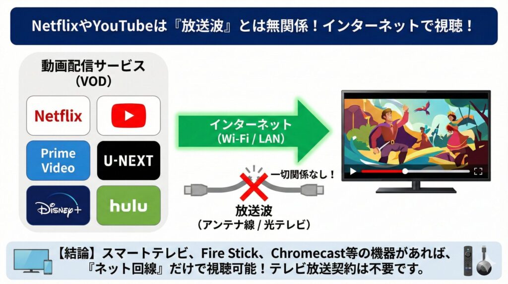 Netflix・Amazon Prime・YouTubeなどの動画配信