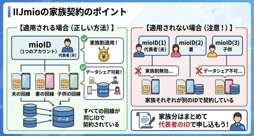 mioIDを統一しないと家族特典が受けられない