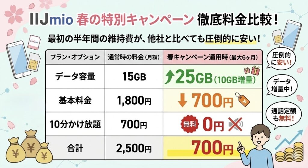「最大6ヶ月間、月700円で25GB」が成立する仕組み